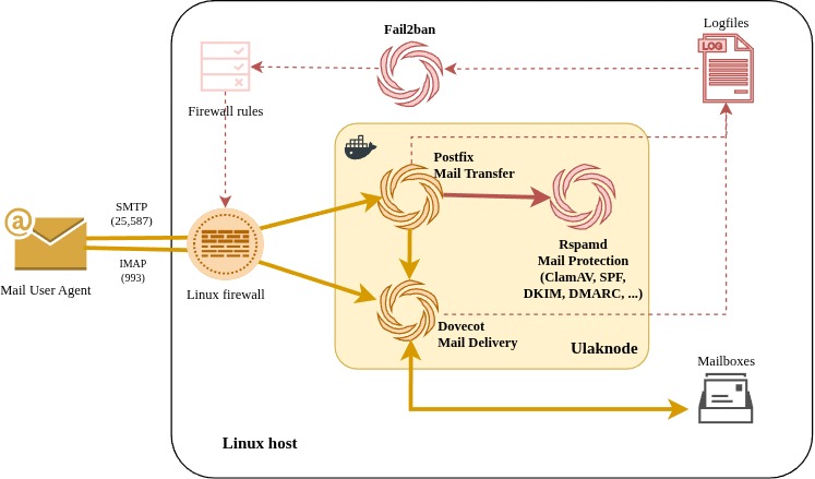 ulaknode self-hosted mail server