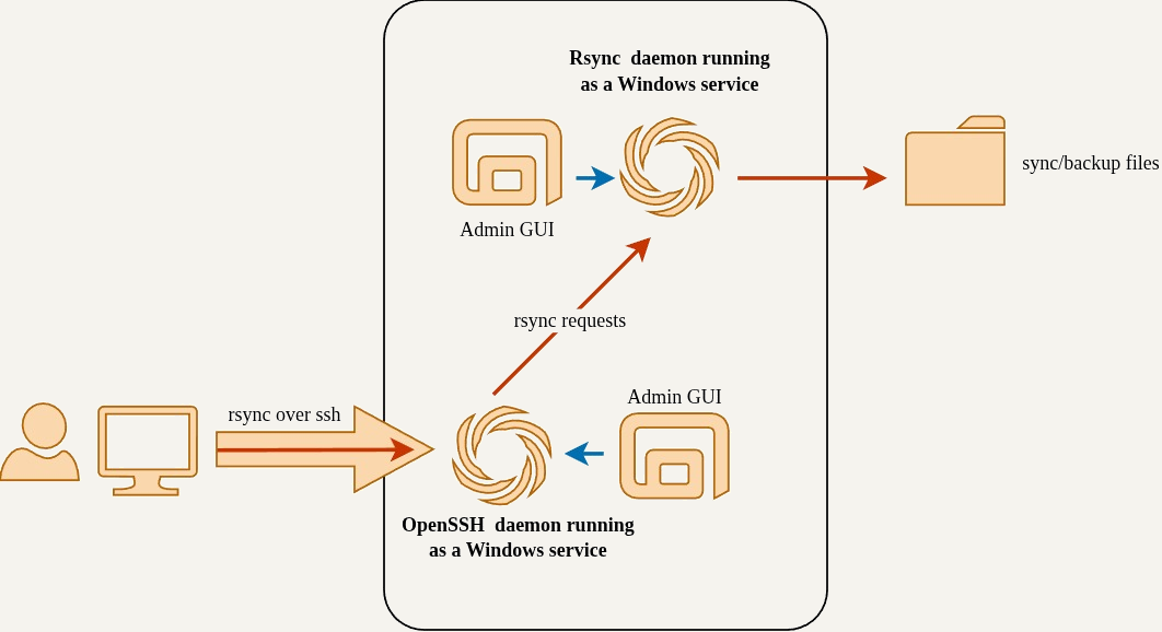 Secure Rsync Server for Windows