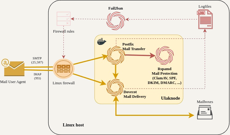 ulaknode self-hosted mail server