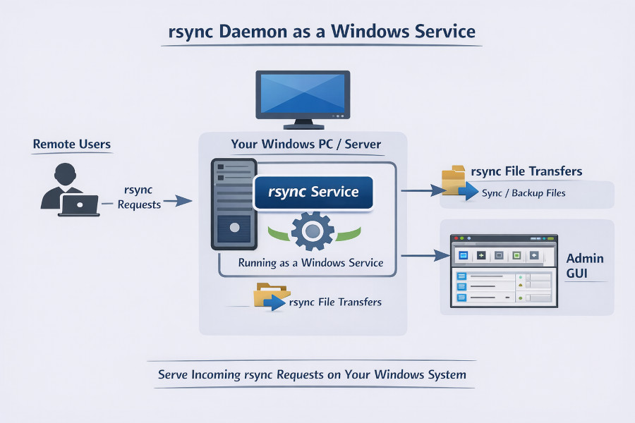 cwRsync server diagram
